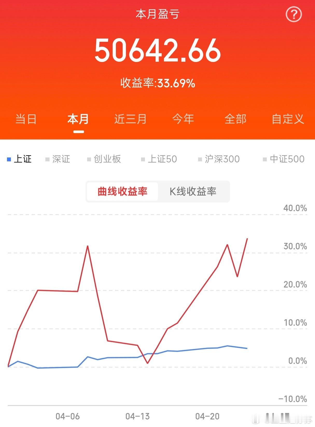 2026年4月A股还有四个交易日收官：指数震荡走强，沪指站稳4000点，深成指、