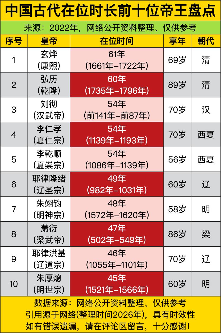 榜首的康熙爷没什么争议，一坐就是六十一年江山，从八岁登基坐到六十九岁驾崩，实打实