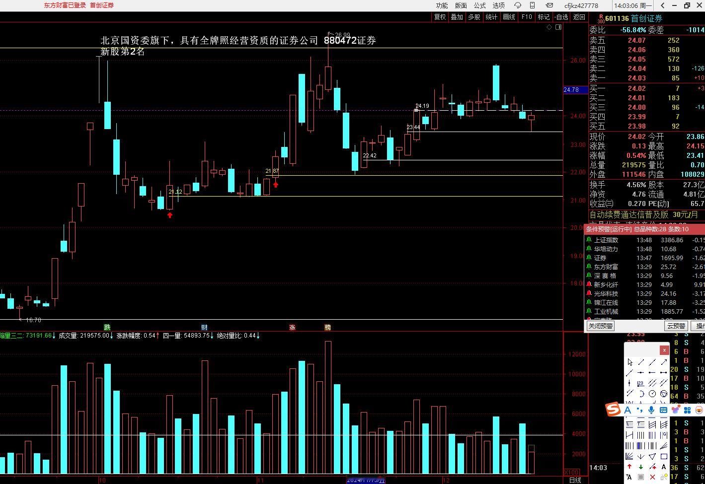 601136 首创证券，今天在攻防线23.34上突然缩量一倍出次阳，如果今天能保