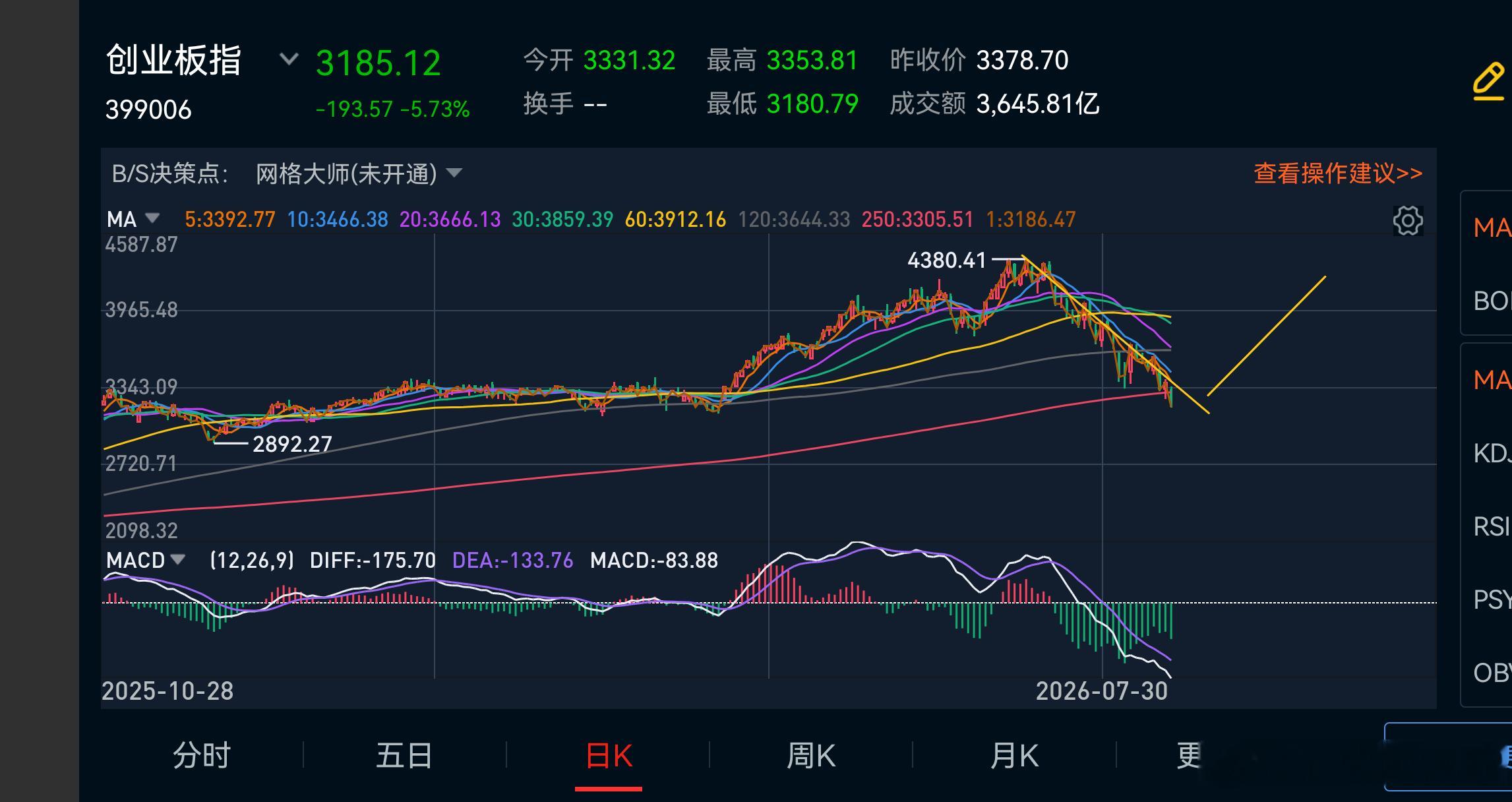 创业板指数A浪下跌已近末端，B浪反弹将开启，技术好的注意把握机会。 