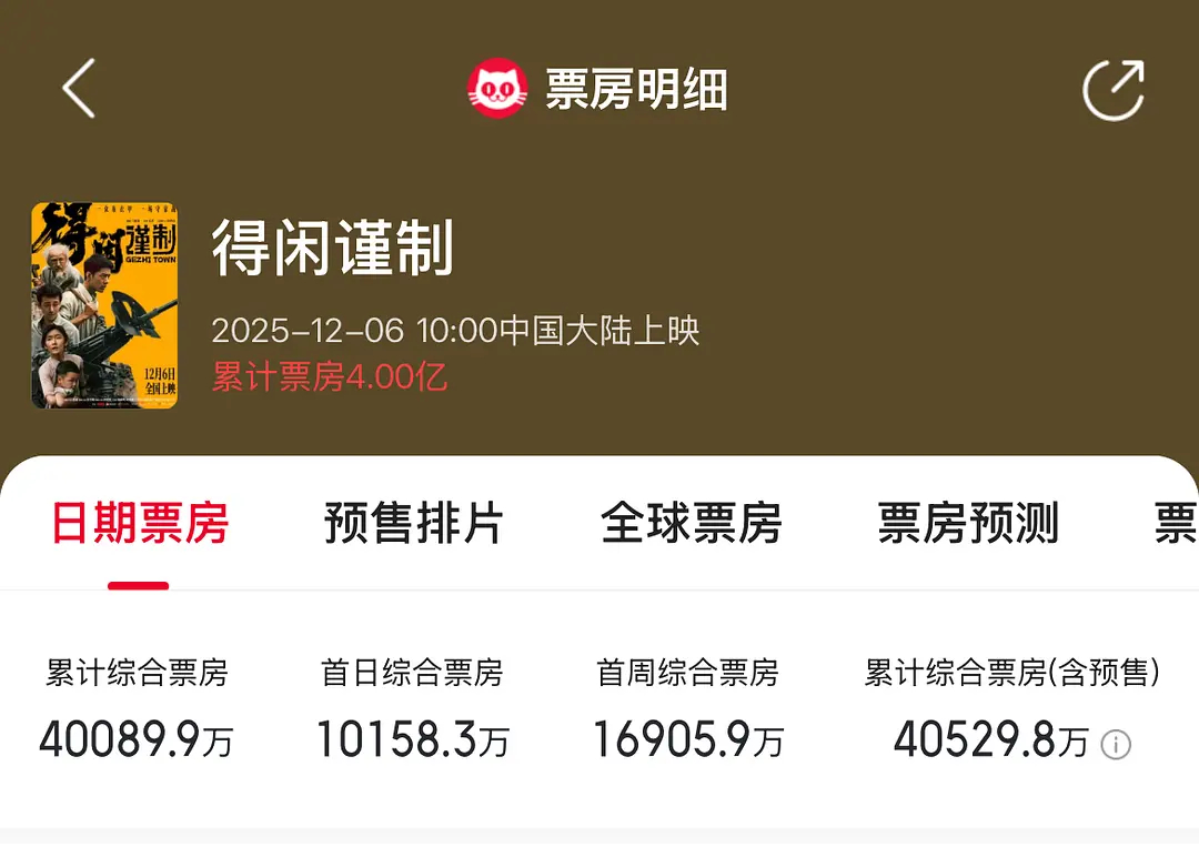 恭喜肖战一番电影票房15亿了，不限档期不限题材，扛票房能力超厉害❗️ 