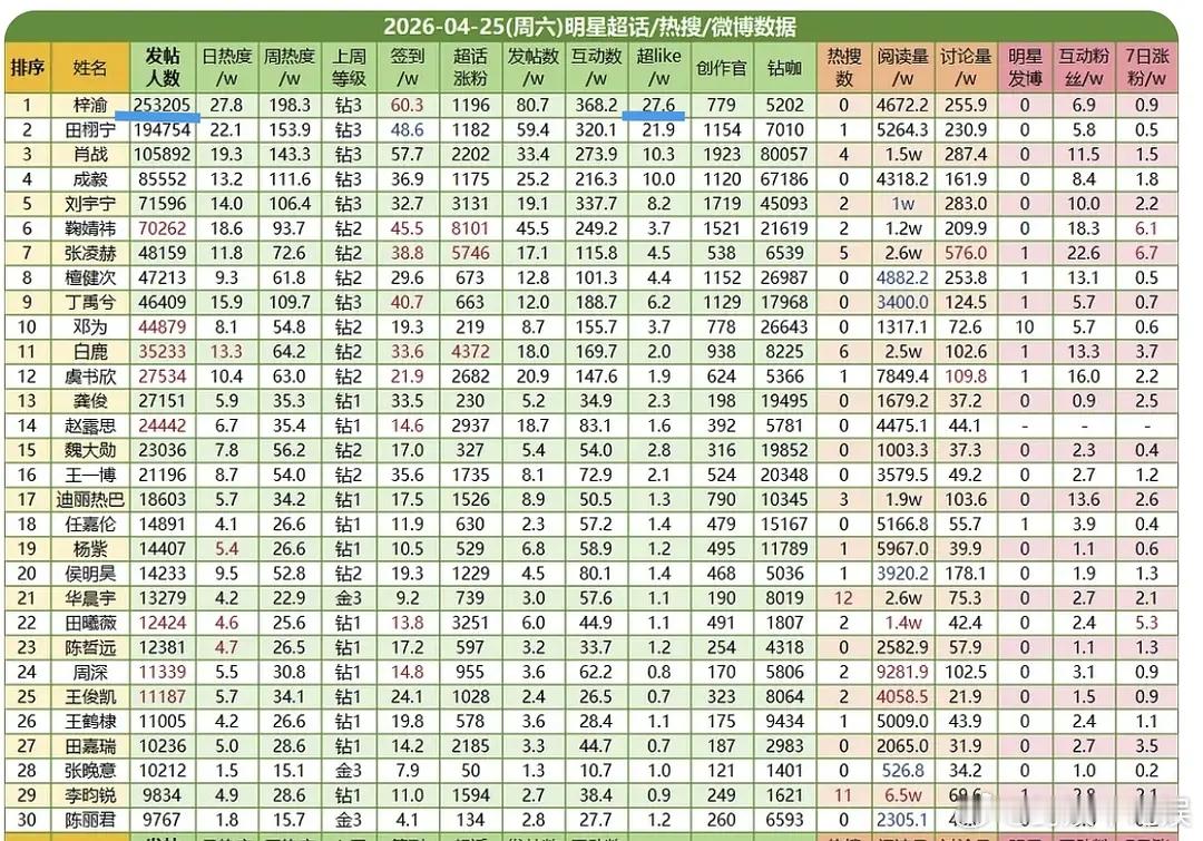 梓渝现在的数据简直统治级别，称得上顶流吗？ 