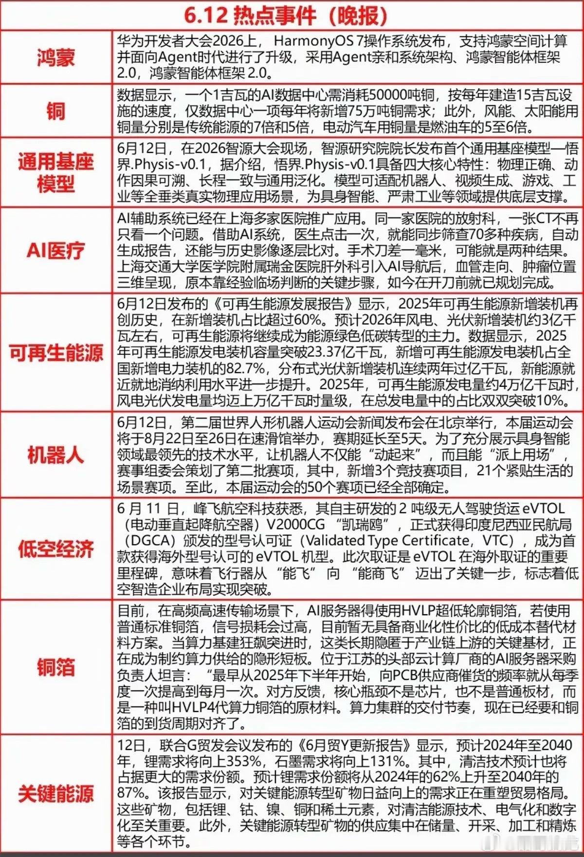 6.12周五  财经热点+信息参考！1.鸿蒙系统2.金属铜3.通用基座模型4.医