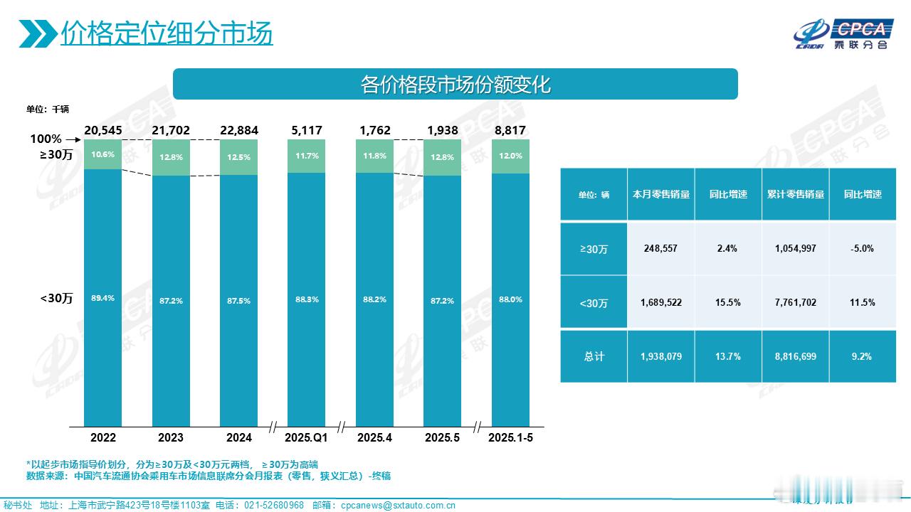 今年1-5月，售价30万元以下的汽车销量为1689522辆，同比增长11.5%；