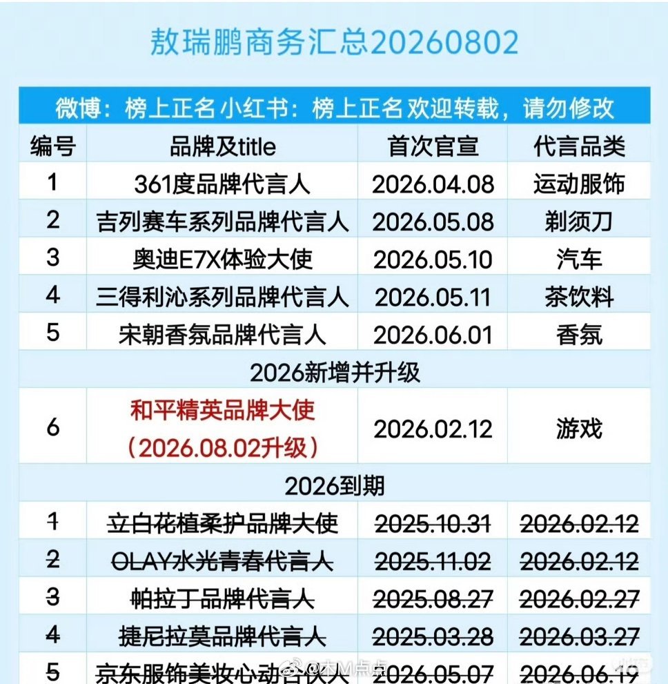敖瑞鹏 的粉丝怎么回事，高奢都没有人帮他吹！阿玛尼、奥迪、吉列、361度、三得利