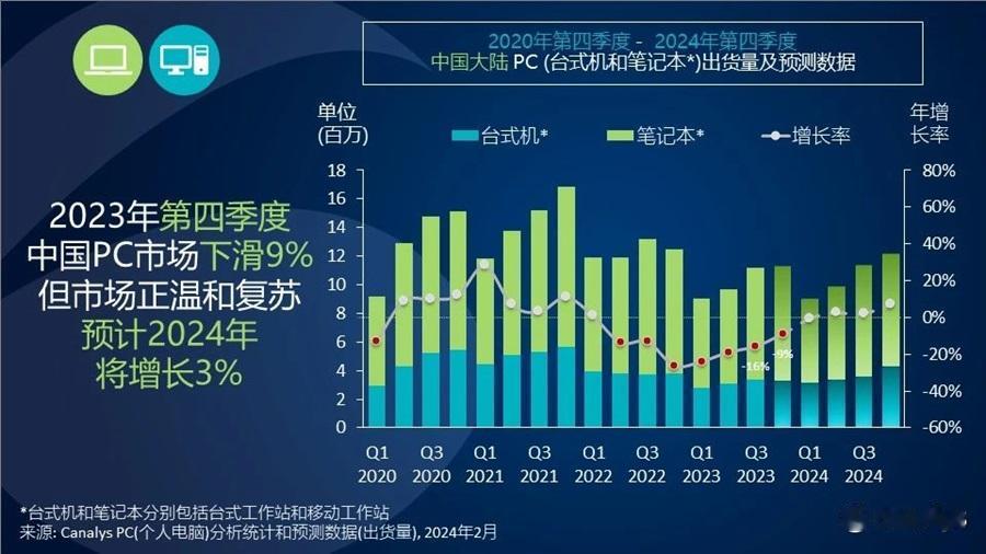 【2023年中国PC市场出货量下降17%】据市场调查机构Canalys发布的最新