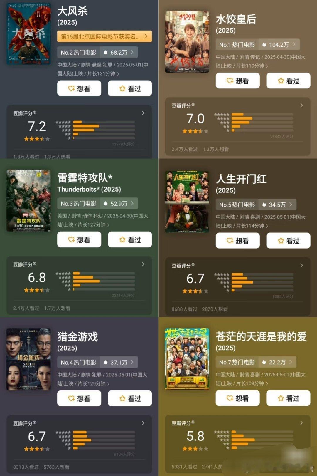 五一档电影豆瓣全部开分：最高《大风杀》7.2分 马丽《水饺皇后》7分……票房和评