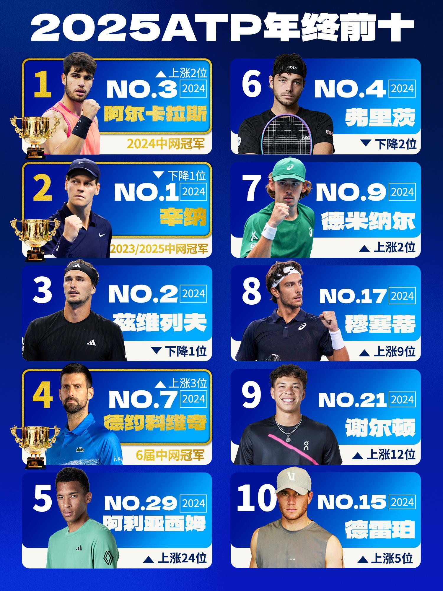 2025ATP年终前十榜单！🔥 速来围观👀2024中网冠军🏆阿尔卡拉斯排名