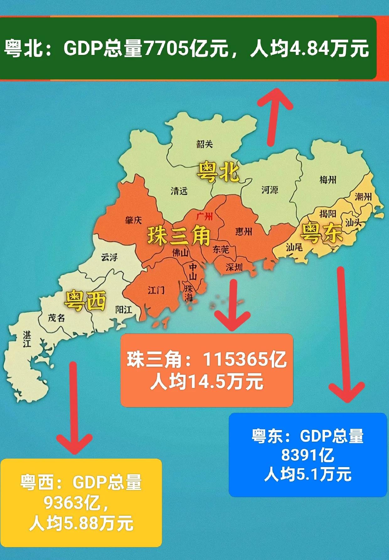 广东很富，深圳，广州GDP总量超3万亿，位居全国前五。珠三角地区人均GDP高达1