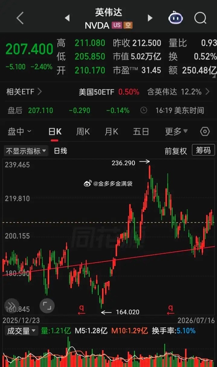 【2026.07.16】美三大指震荡走低，收盘齐跌，大型科技股大部下跌，固态硬盘