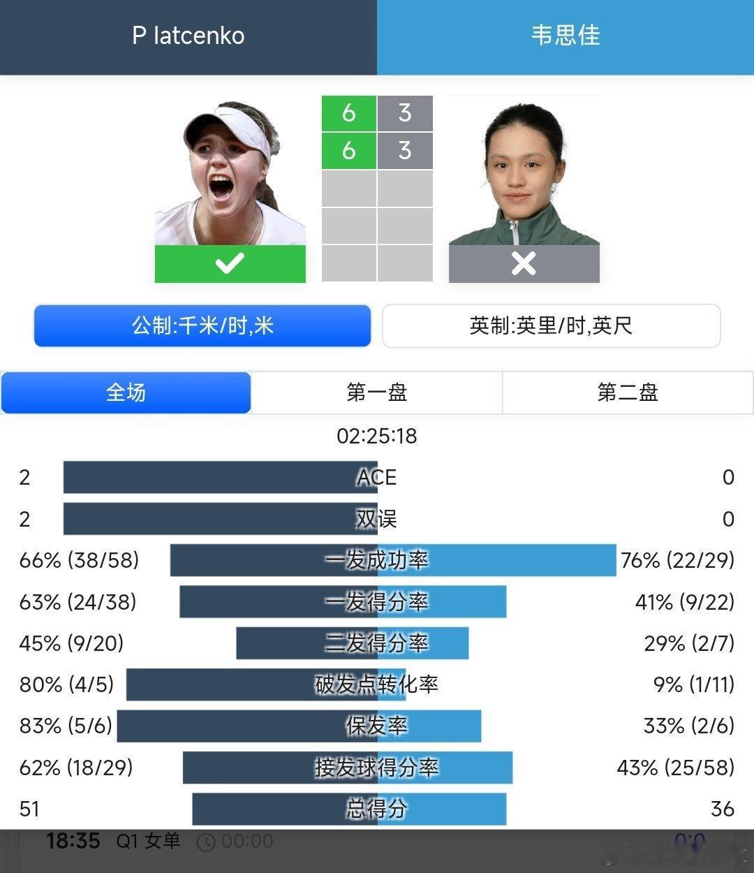 WTA125堪培拉站🇦🇺资格赛第一轮韦思佳🇨🇳3-6/3-6不敌雅特琴科