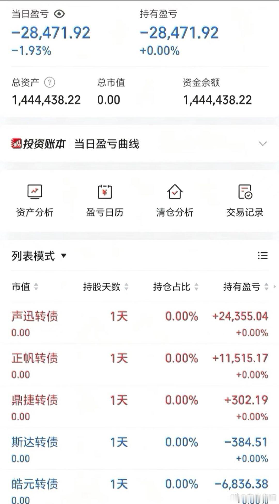 50w做可转债【第142天】目前总资产:144.44w当日参考盈亏-2.84w今