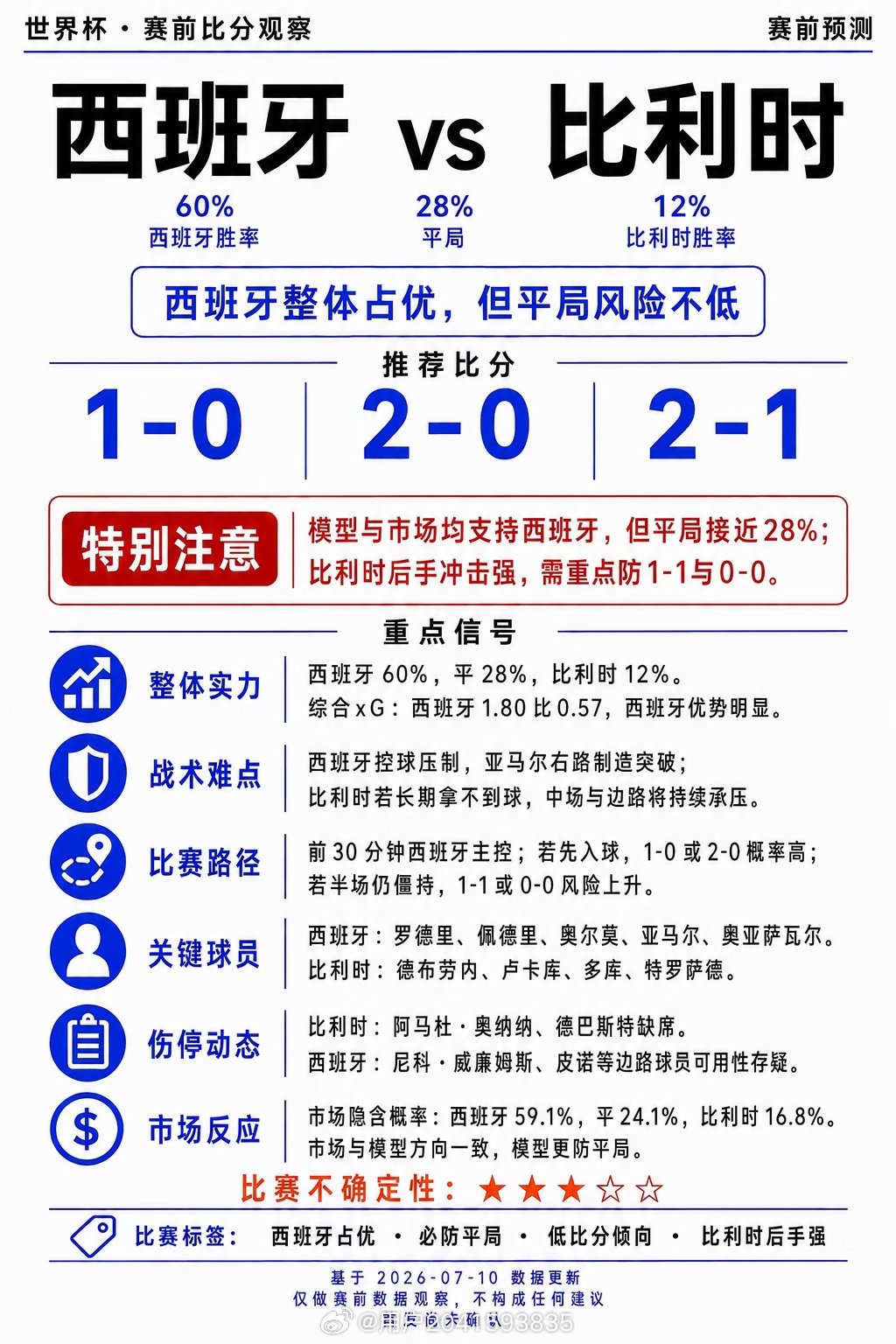① 战术层面 西班牙预计维持4-2-3-1不变阵:西蒙;波尔特罗、库巴西、拉波尔
