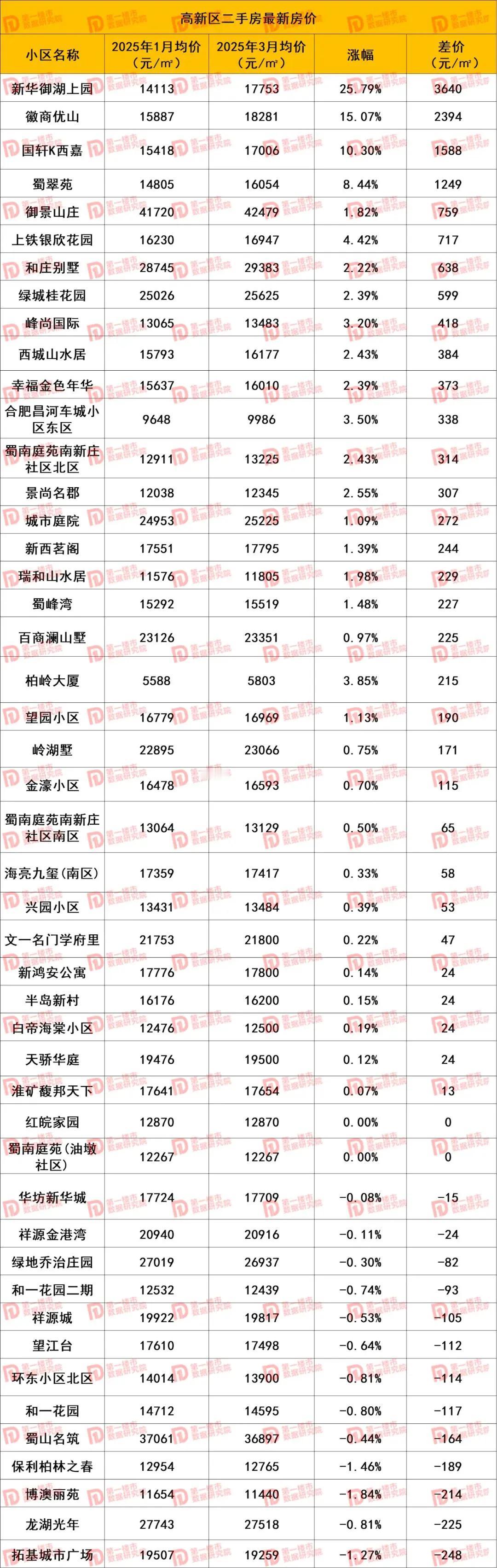 合肥高新区二手房房价