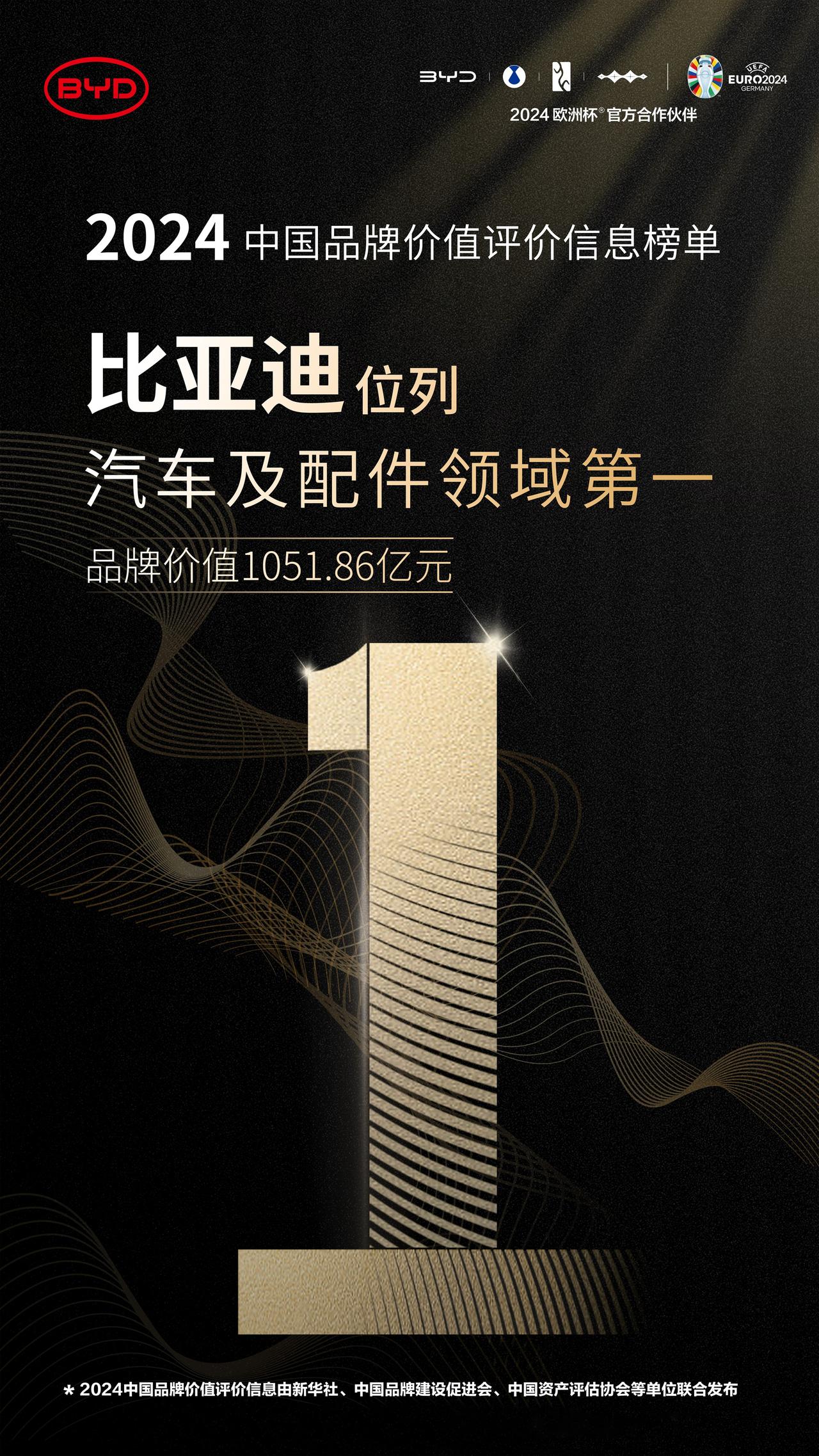 比亚迪又上榜了，在刚发布的2024中国品牌价值评价信息榜上，比亚迪以1051.8