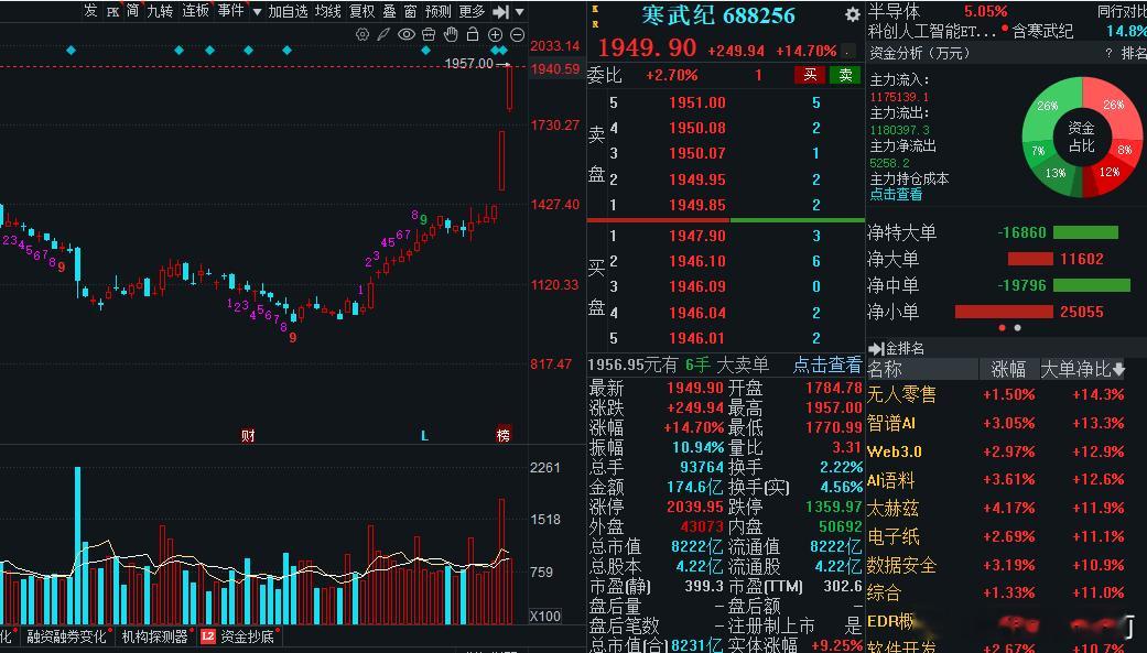 寒王即将触及2000的位置，节奏很猛！90个点了，离翻翻不远了！宝们，多多点赞支