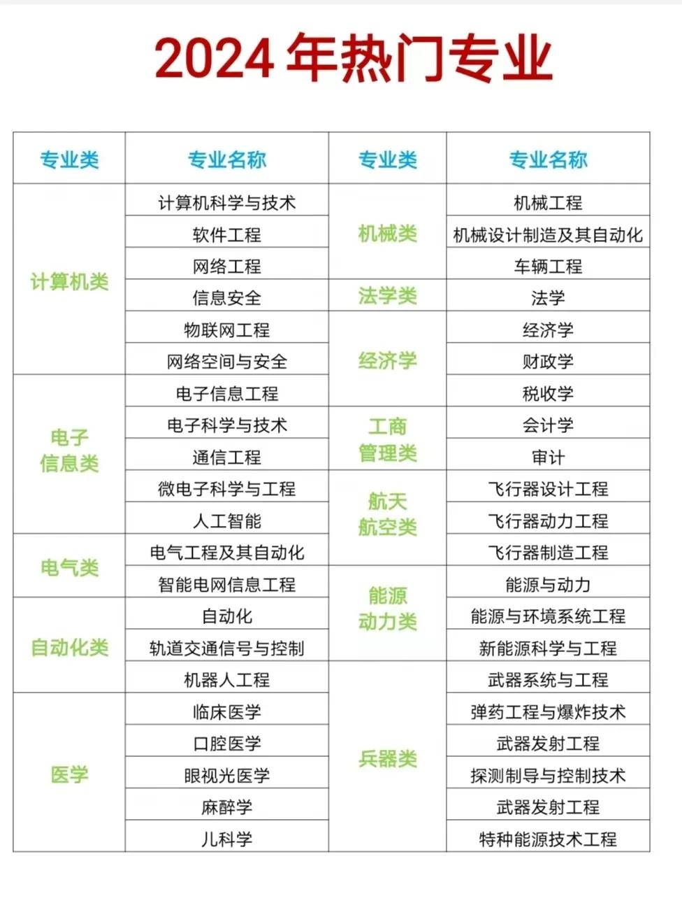 2024年部分高考热门专业推荐