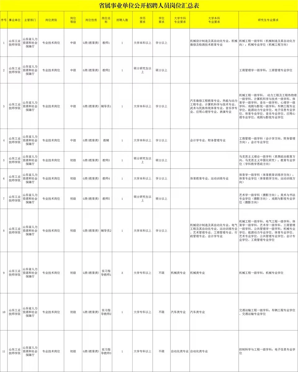 山东工业技师学院教师13人！本科起报