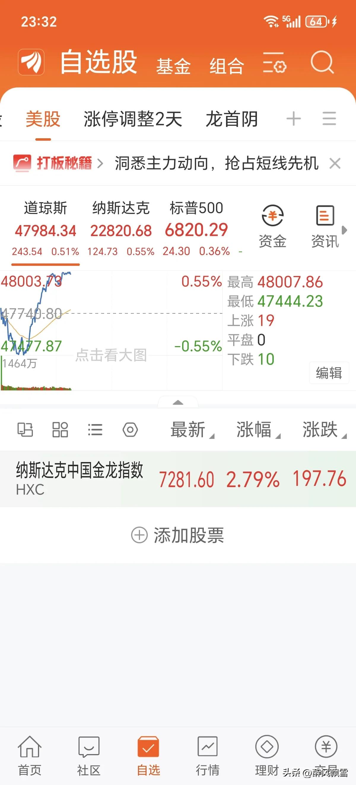 美市开盘一一3月10晚
开盘1个小时数据。
大A今天修复，明天继续收阳修复10日