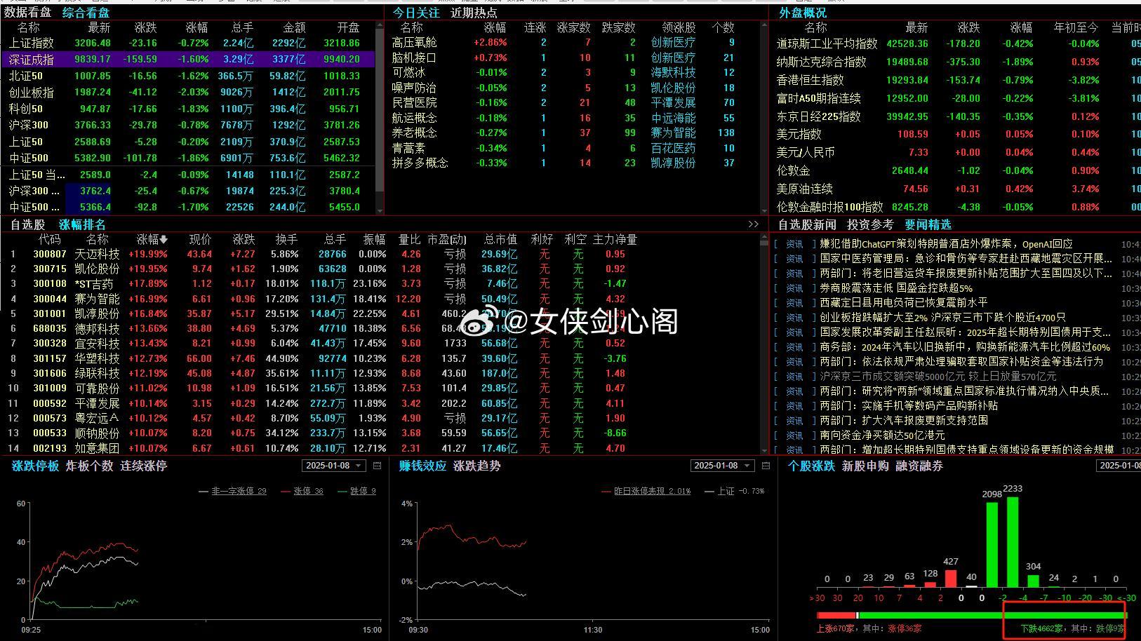 截至目前，沪深京三市成交额突破5000亿元，较上日放量570亿元；其中沪市成交额