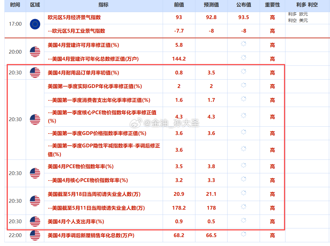粉丝朋友们注意：稍后20:30将会同时公布初请失业金、PCE物指及GDP修正数据