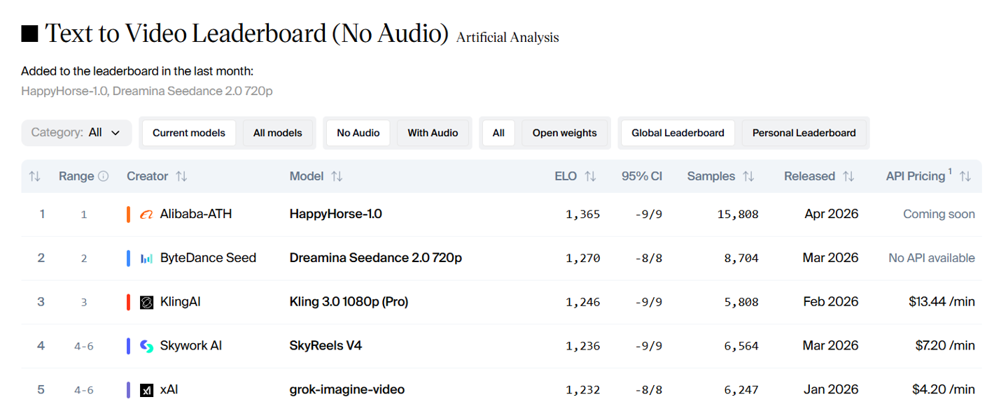 阿里 AI 视频模型“欢乐马”HappyHorse 将于 4