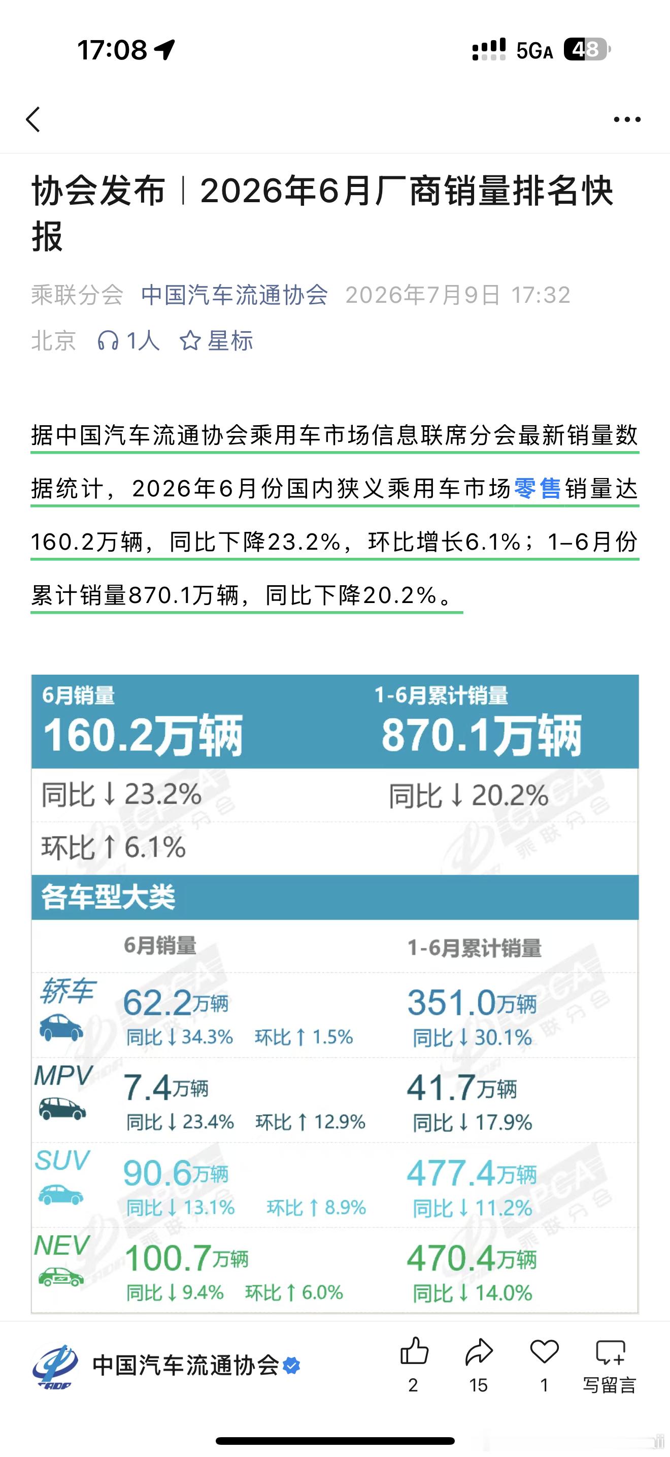 2026年上半年乘用车零售销量870.1万辆同比下降20.2% 北京