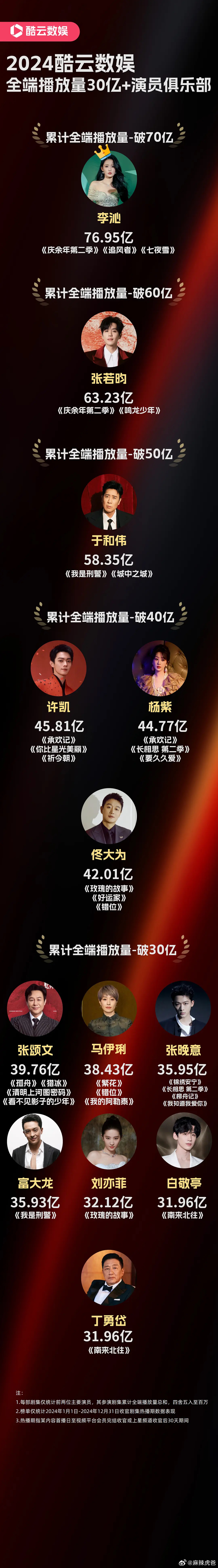 2024酷云30亿+演员俱乐部，竟然是李沁登顶，李沁开创二番扛剧时代[笑cry]