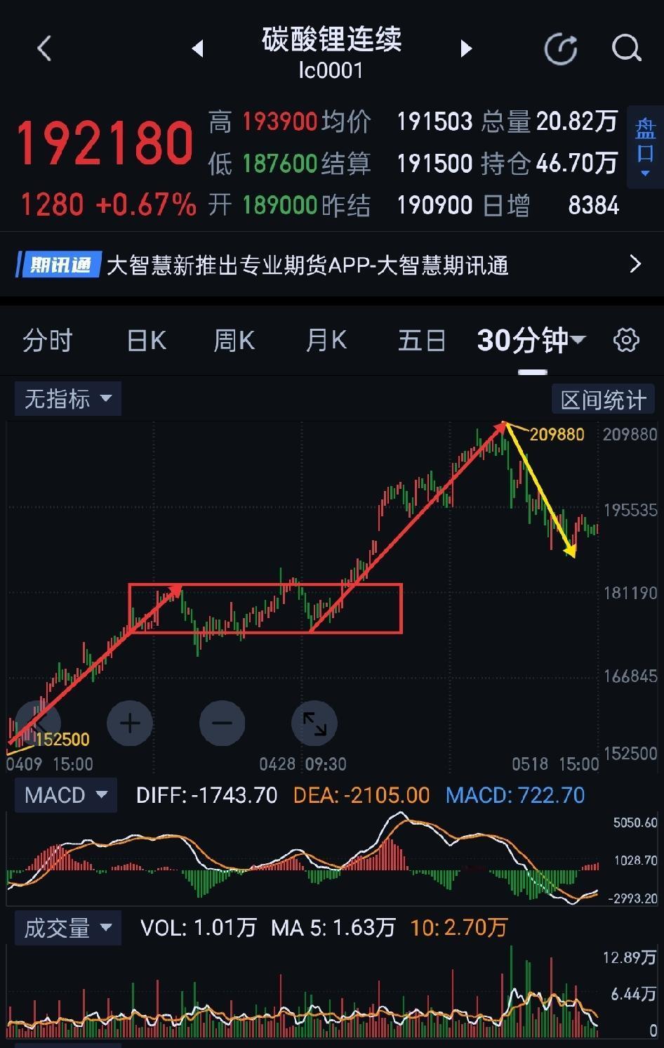 碳酸锂，短期多空分水岭193900。        碳酸锂，图(1)三十分钟一笔