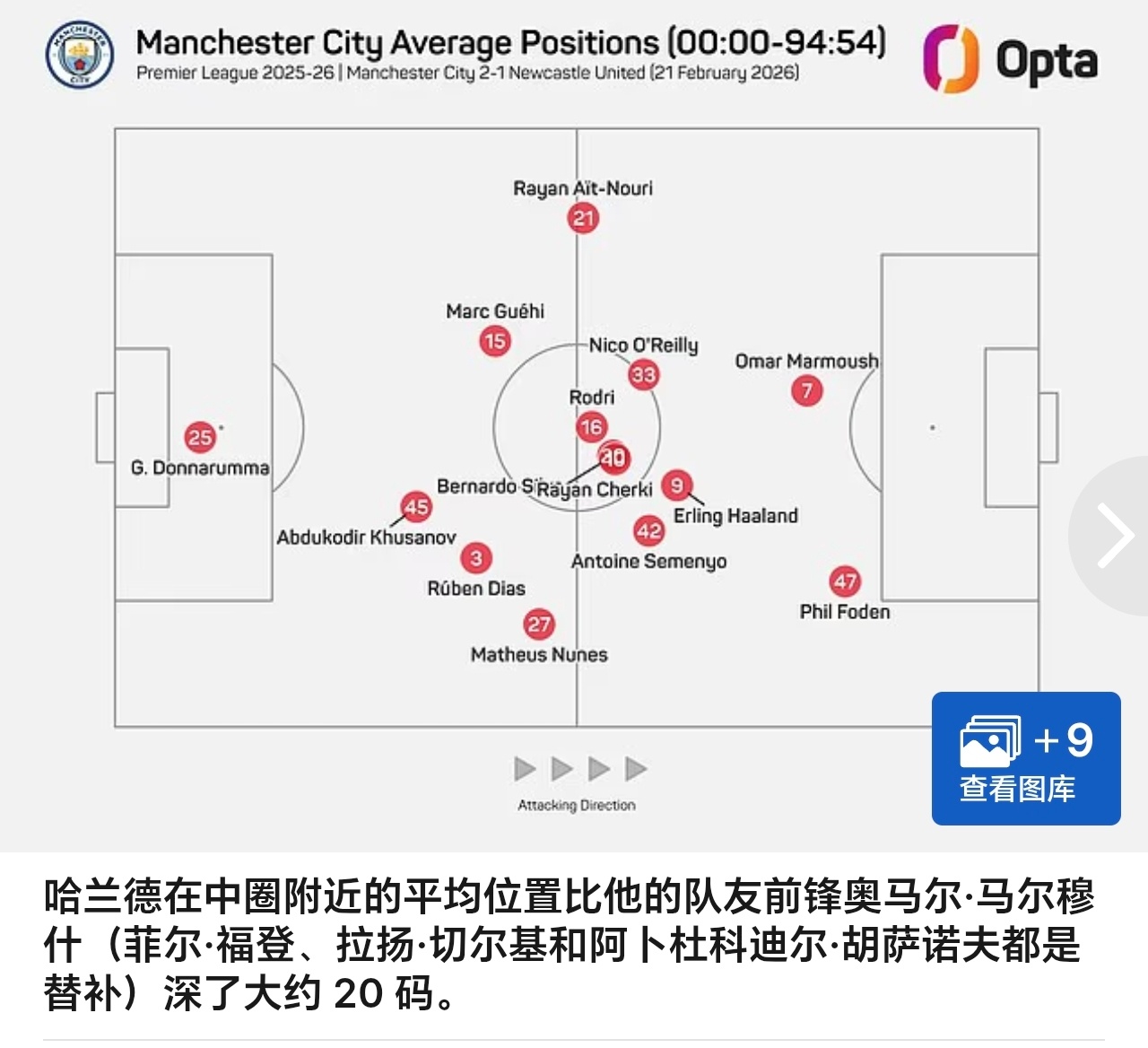 英超曼城 《每日邮报》：上周末曼城险胜纽卡斯尔联后，围绕哈兰德场上表现的讨论再次