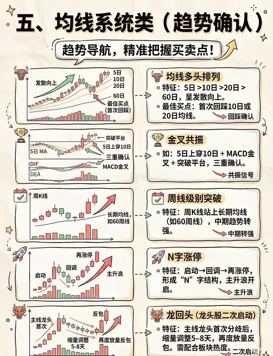均线系统5大趋势信号，精准把握买卖点：//均线不是玄学，是趋势的导航仪！看懂这5