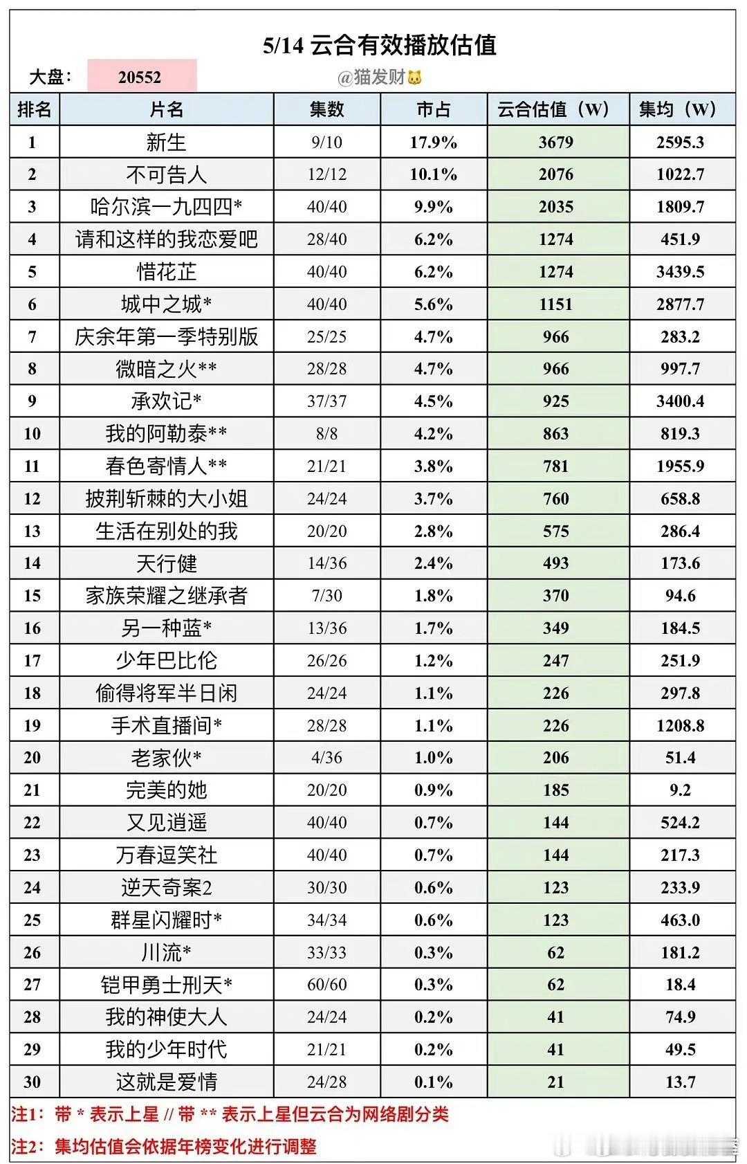 杨幂 哈尔滨1944 真的是血扑！大扑街！云合集均1800w！上一部谢谢你医生双