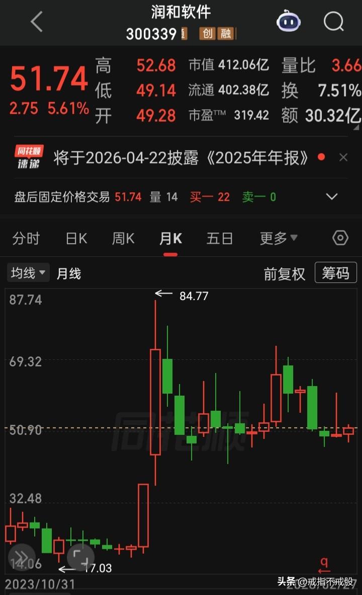 “低吸高抛式”减持，厉害
减持487.97万股，赚了多少？
2024年2月5日晚