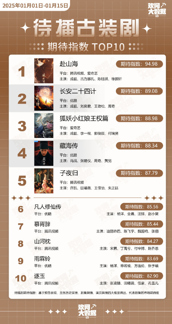 成毅市场号召力  成毅霸榜待播剧期待指数前三 成毅顶级市场号召力，霸榜待播剧期待