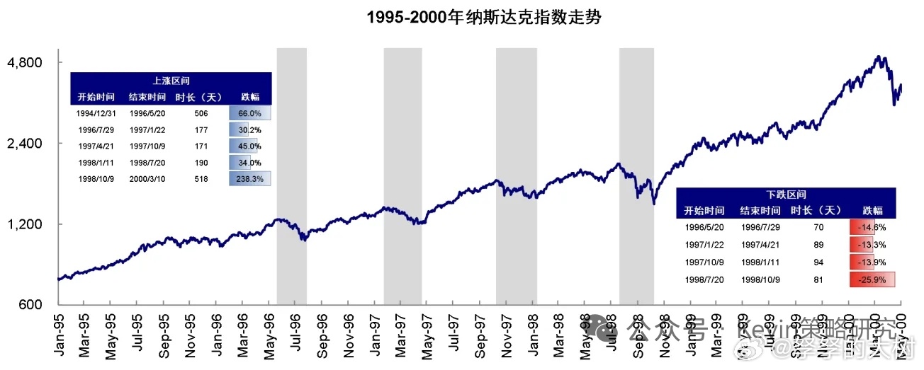 1995-2000年这五年科网泡沫的经验，在2000年3月泡沫最终破裂前，至少有