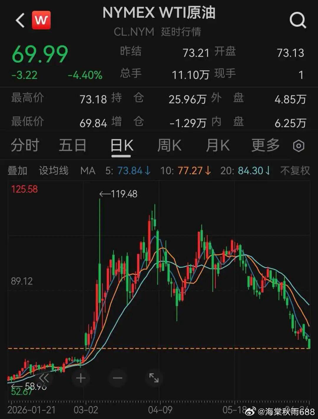 国际油价大跌，美油跌破70美元关口，回落至美以伊战争爆发前水平！机票价格压力缓解