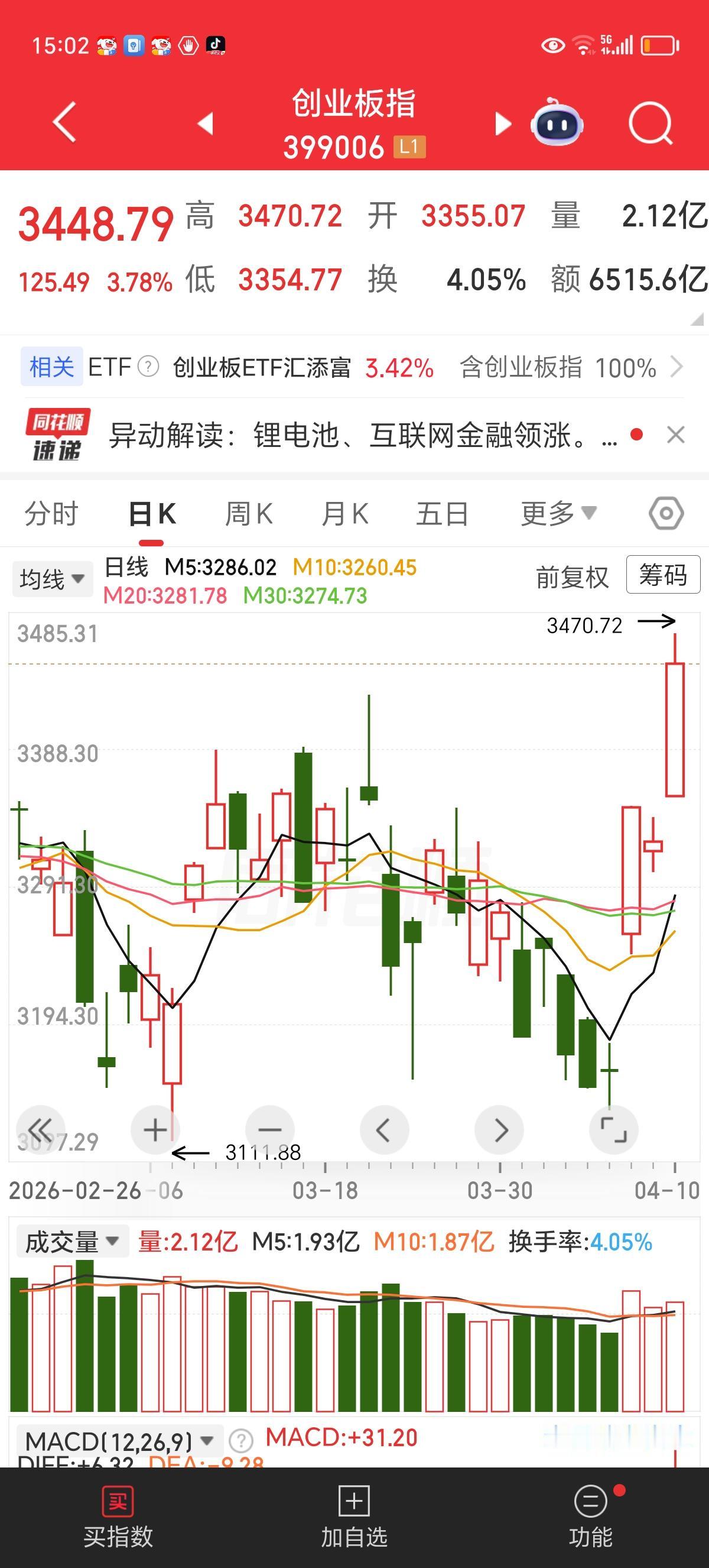 周五收评：科技领先，科创板指数创出4年以来新高。

下午收盘，上证上涨20点，收