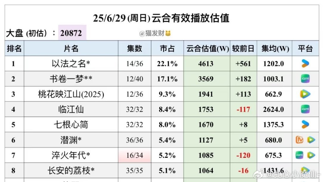 《临江仙》目前均集2624w，热播期到7.12日，3000w可以的，能上爱奇艺云