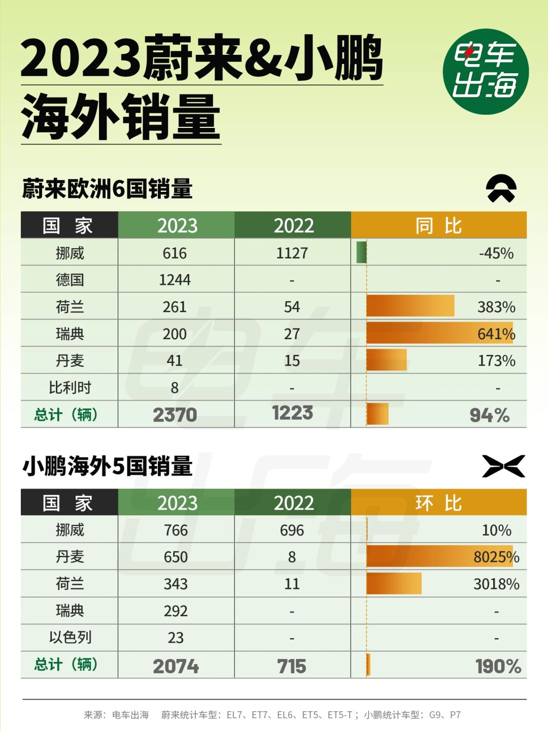 挪威人最爱蔚来和小鹏