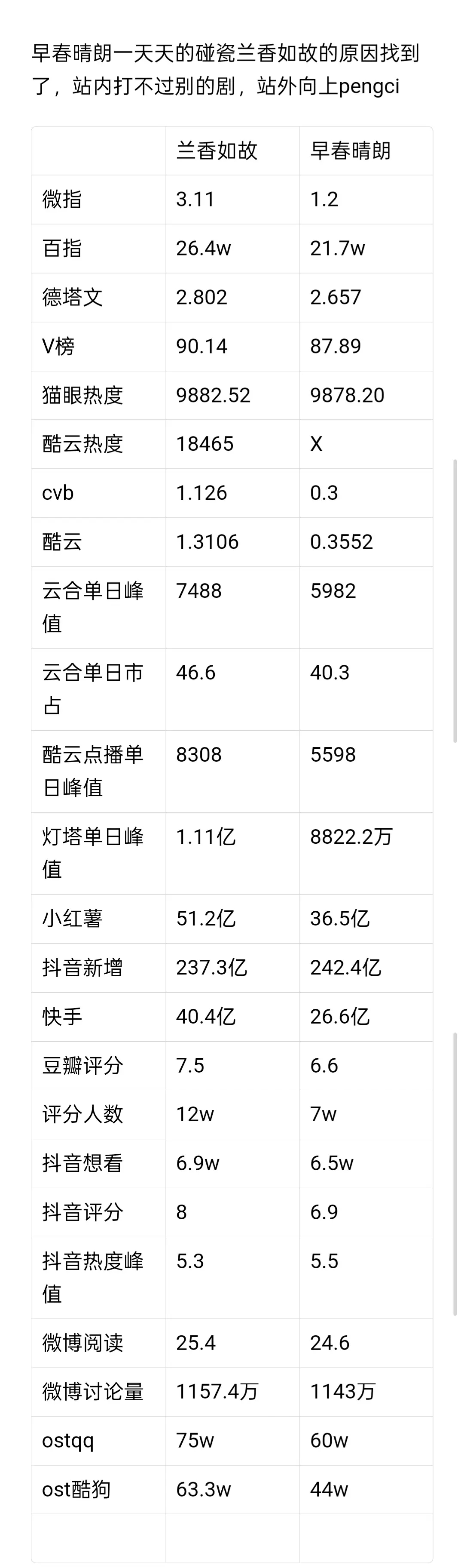 早春晴朗、兰香如故数据对比一个偶像剧，一个古装剧，年冠都未定，不知道在吵什么。早