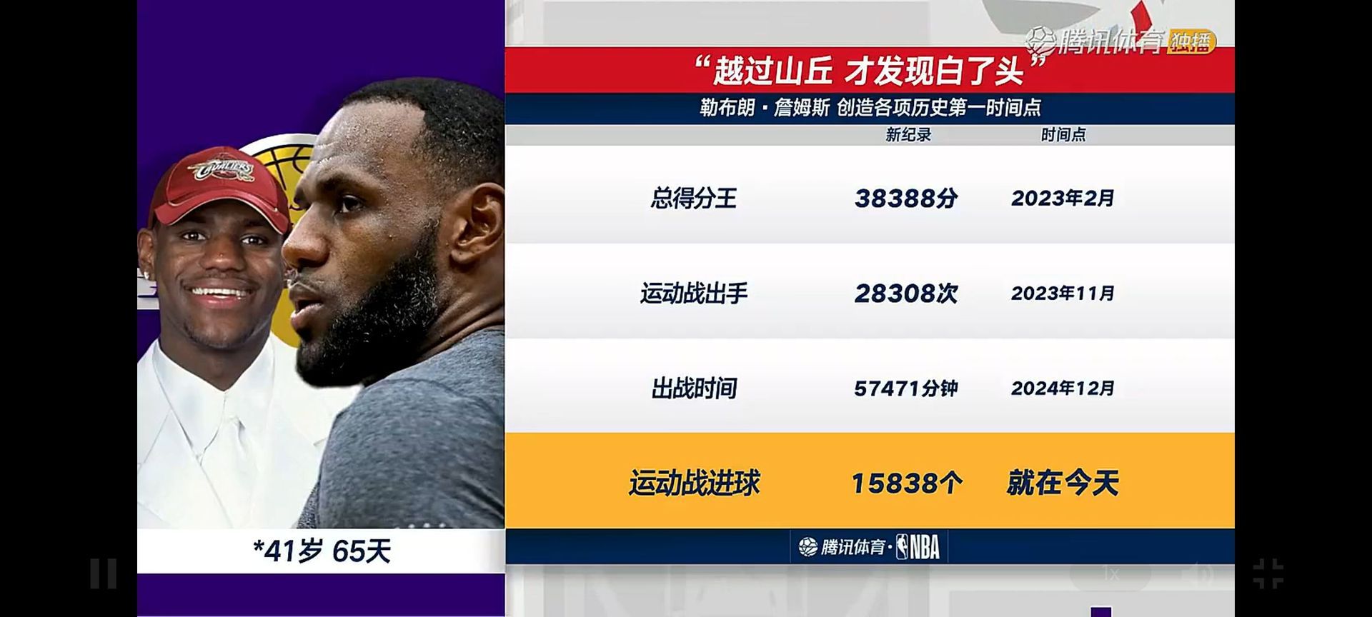 詹姆斯41了还这么拼 41岁还能在赛场统治比赛，詹姆斯用自律书写传奇。手握超50