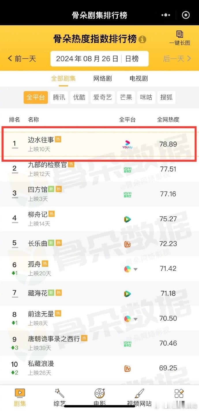 #边水往事登八榜TOP1#《边水往事》悄然成为八大行业榜单 TOP1，这是对其高