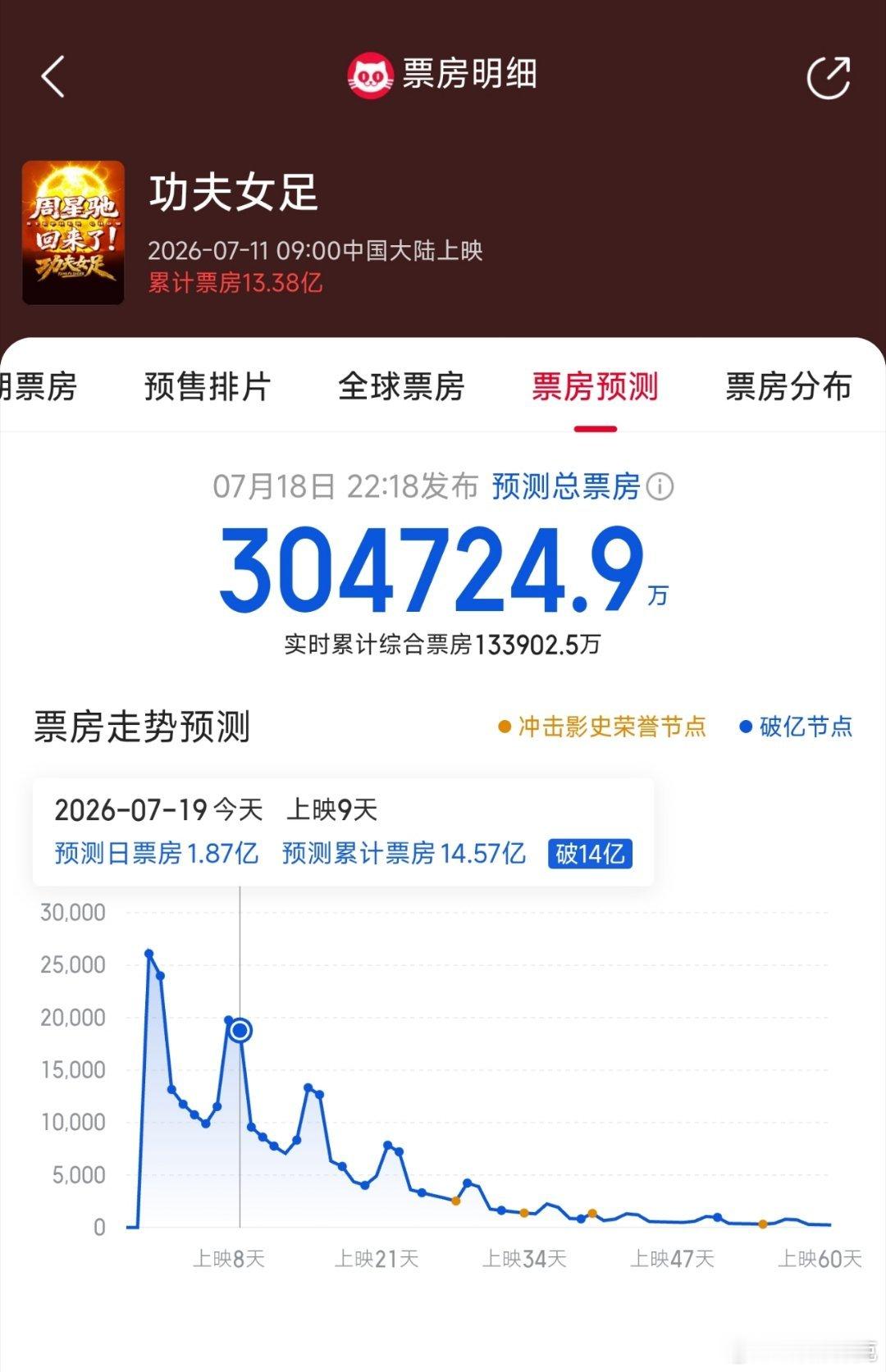 功夫女足票房这么好，能给电视剧成绩连续不佳的迪丽热巴回血一下吗