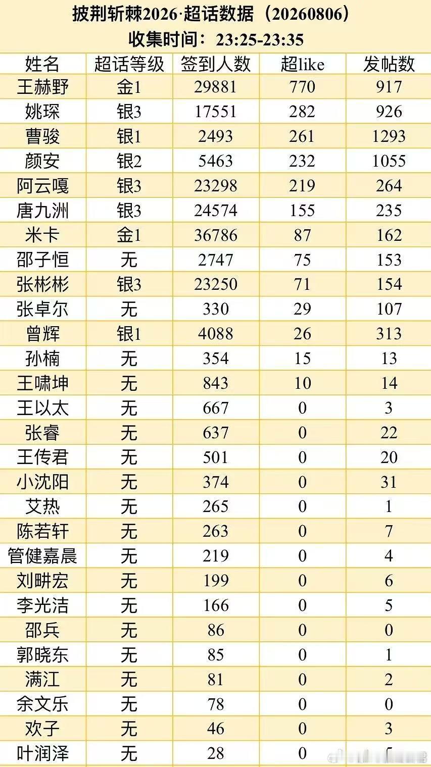 披荆斩棘2026人气披荆斩棘 榜单上的数字是粉丝的爱，舞台上的表现才是哥哥的本事