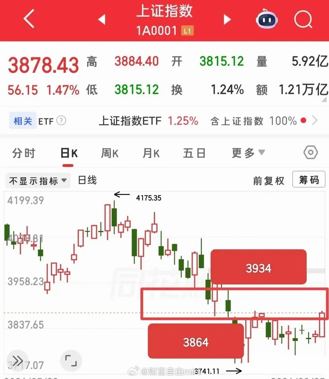 盘面思路复盘1. 大盘：昨日低开冲高收阳线，实质依旧箱体盘整，今日大概率延续宽幅