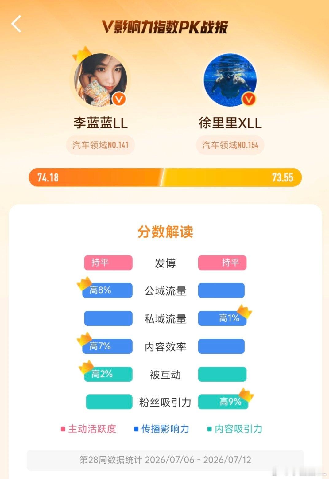 手下败将。哈哈哈哈哈哈，终于赢了一局，可喜可贺
