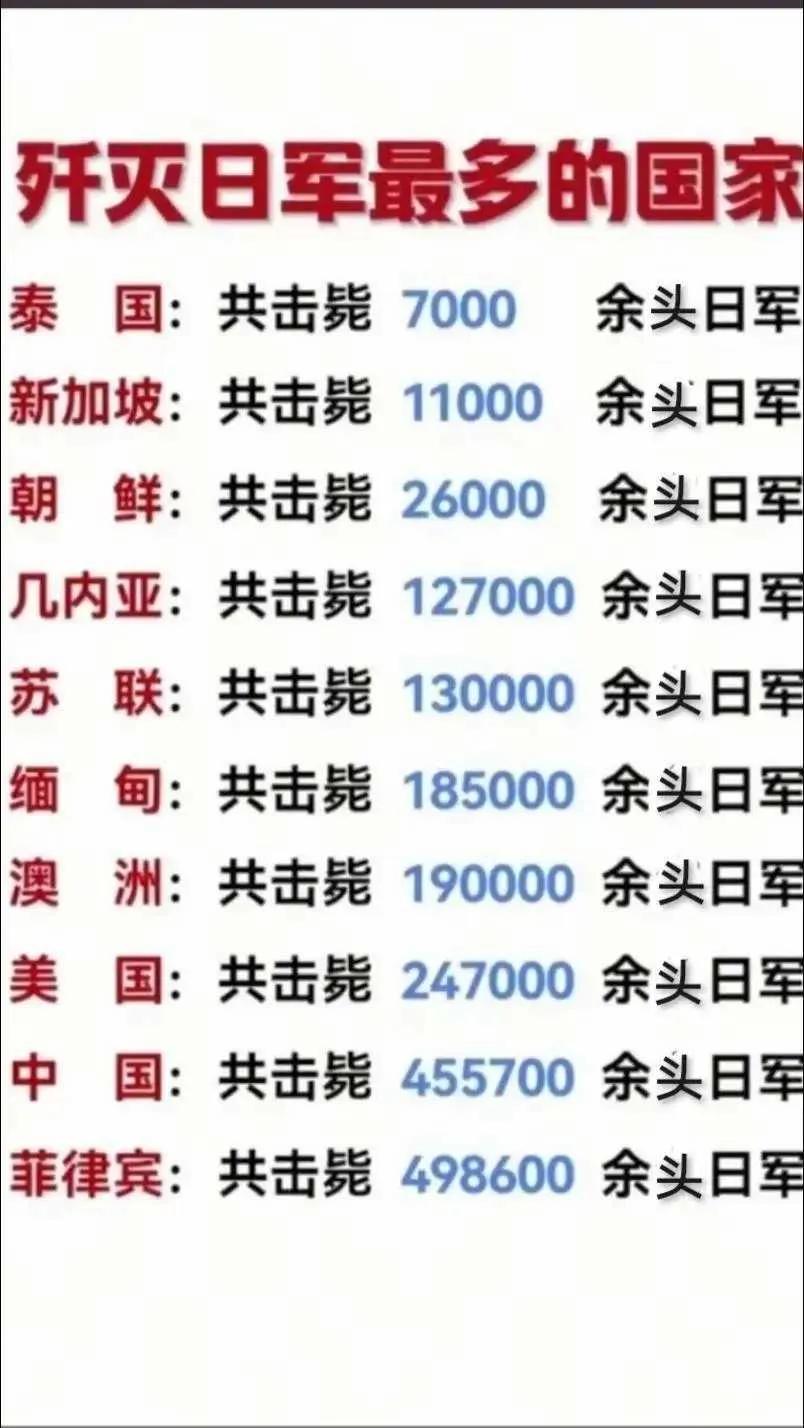 这数据应该不靠谱吧？美国一个吕宋岛战役就差不多歼灭20多万头日军，算上冲绳岛就不