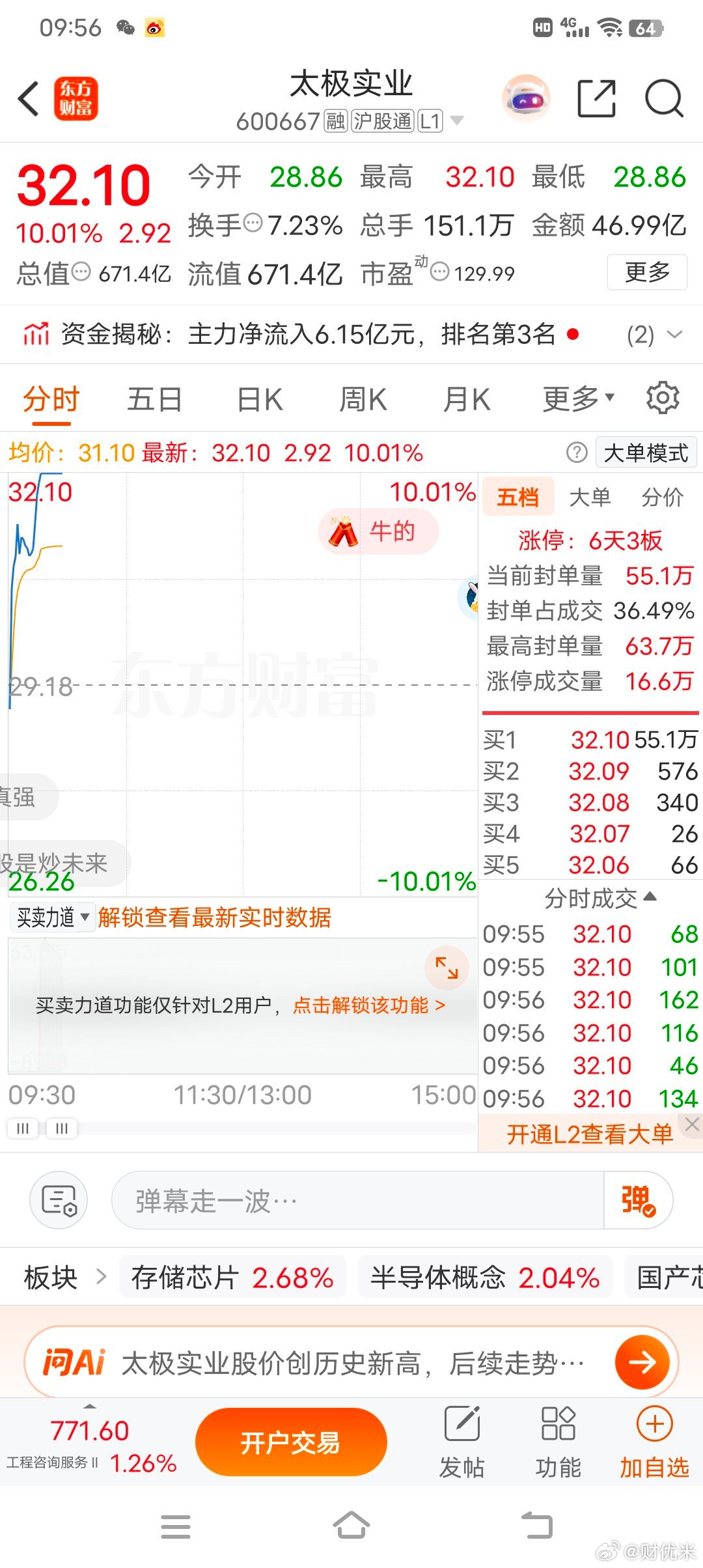 A股踏空实录心态崩了，昨天刚把太极实业清仓，今天直接直线拉满涨停6天3板！开盘最