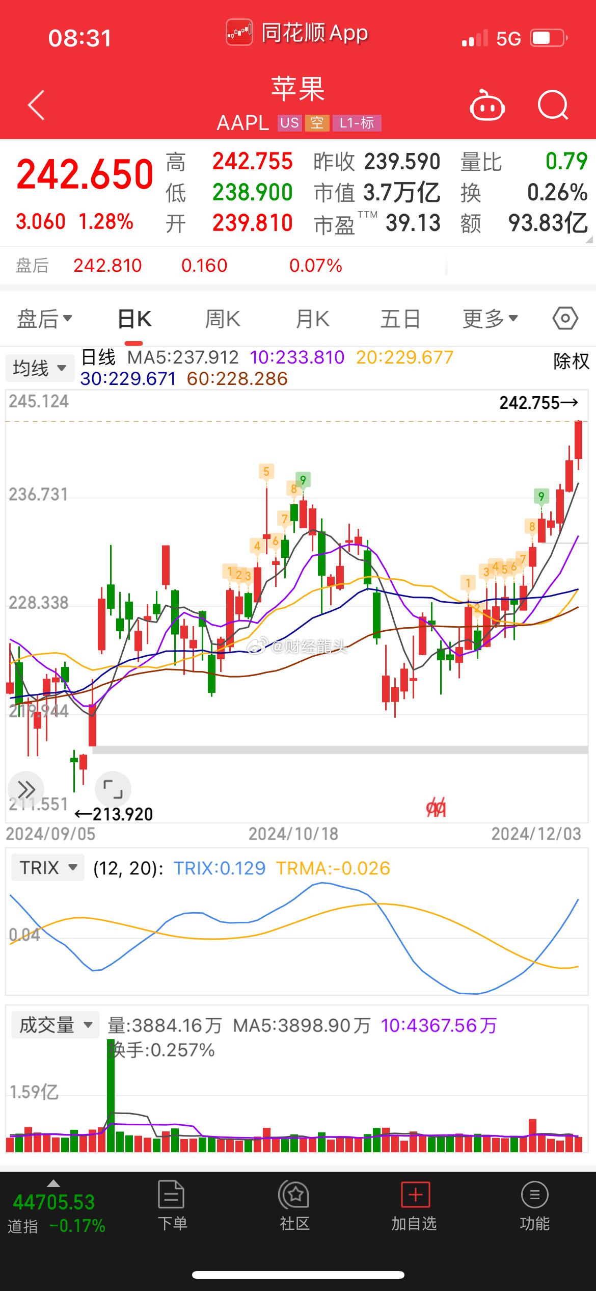 现在美股三大股指，你追我赶，不断新高，再次开启慢牛追赶模式。 股票  今日看盘 