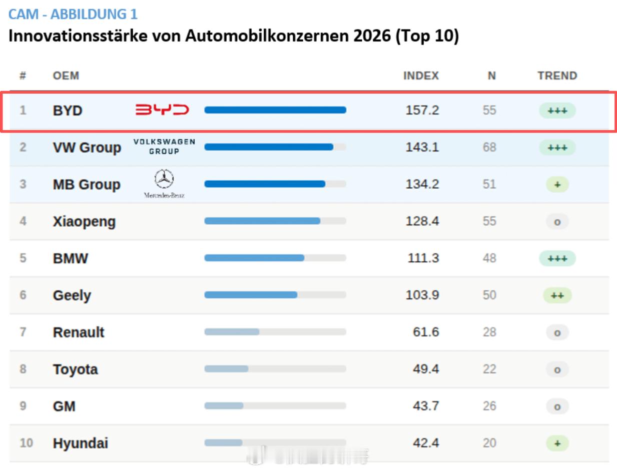 这件事的意义，可能比大多数人想象的还要大，比亚迪品牌势能不断向外释放，以157分